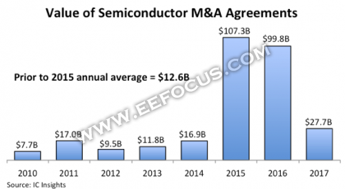In 2017, a total of $27.7 billion was spent on 24 M&A deals. A picture shows the past 8 years of mergers and acquisitions in the semiconductor industry.