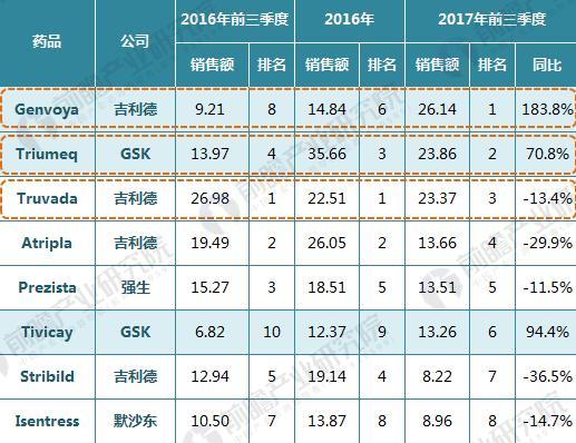 è‰¾æ»‹ç—…æ²»ç–—æ–°å¤æ–¹åˆ¶å‰‚ç»¥ç¾Žå‡¯ä¸Šå¸‚ æˆ‘å›½HIVè¯ç‰©å¸‚åœºçˆ†å‘åœ¨å³