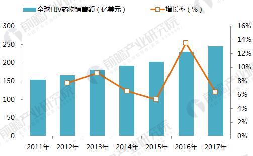 è‰¾æ»‹ç—…æ²»ç–—æ–°å¤æ–¹åˆ¶å‰‚ç»¥ç¾Žå‡¯ä¸Šå¸‚ æˆ‘å›½HIVè¯ç‰©å¸‚åœºçˆ†å‘åœ¨å³