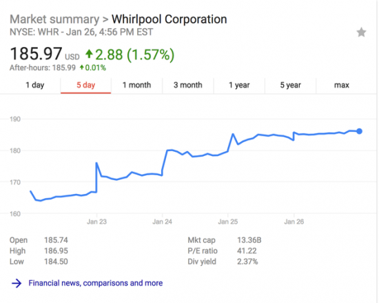 Whirlpool's share price soared last week