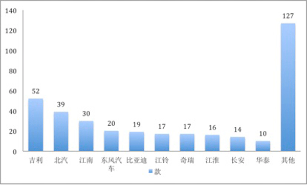 2017å¹´1-12æ‰¹æ–°èƒ½æºä¹˜ç”¨è½¦æŽ¨èç›®å½•åˆ†æž