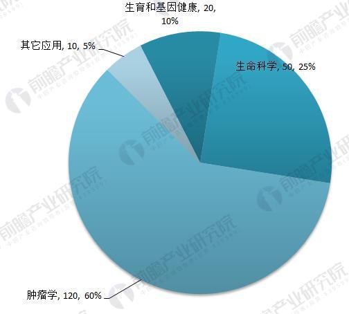 åŸºå› æµ‹åºè¡Œä¸šå‘å±•çŽ°çŠ¶ä¸Žè¶‹åŠ¿åˆ†æžï¼šä¸Šæ¸¸è¢«å¤–å›½é¾™å¤´åž„æ–­