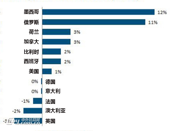 2017å¹´å…¨çƒå„¿ç«¥çŽ©å…·å¸‚åœºå¢žé€Ÿå›žè½