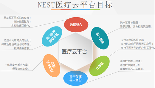 äº‘å·¢æ™ºè”é‡ç£…æŽ¨å‡ºâ€œNESTåŒ»ç–—äº‘å¹³å°â€äº§å“