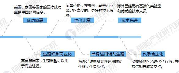 2018å¹´è¾…åŠ©ç”Ÿæ®–è·¨å¢ƒåŒ»ç–—æœåŠ¡å¸‚åœºçŽ°çŠ¶åˆ†æž