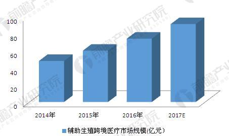 2018å¹´è¾…åŠ©ç”Ÿæ®–è·¨å¢ƒåŒ»ç–—æœåŠ¡å¸‚åœºçŽ°çŠ¶åˆ†æž