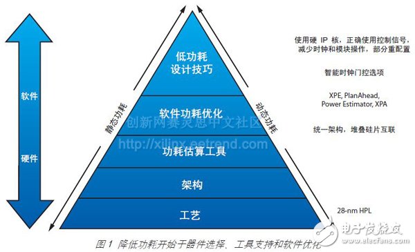 Figure 1 Reduced power consumption begins with device selection, tool support, and software optimization