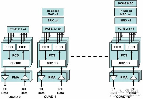 Low-cost network with mid-range FPGA