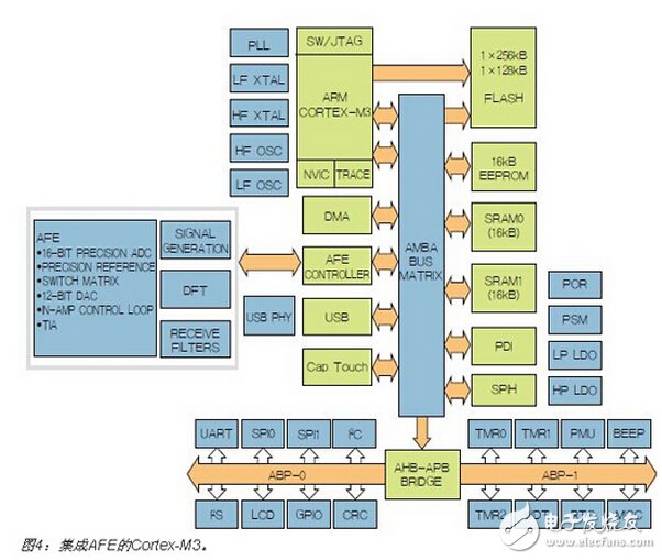 Cortex-M3 with integrated AFE