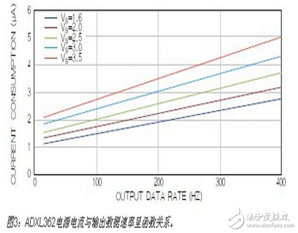 ADXL362 supply current is a function of output data rate