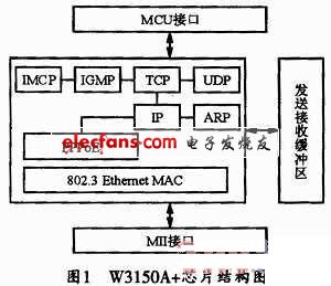 Structure diagram of W3150A + chip