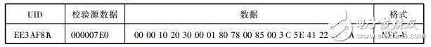 Table 1 RFID tag data format