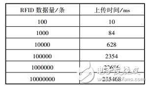 Table 2 Data interaction module transmission speed test