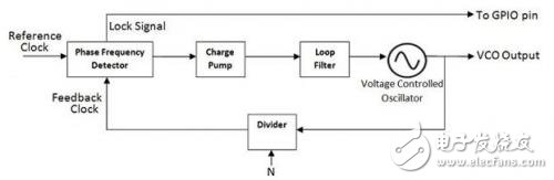 Detailed PLL lock time accurate measurement