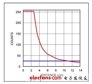 Figure 1. The relationship between the signal strength of the MAX44000 proximity detection sensor and the distance, using an 18% gray board, 100mA drive current, and no glass cover