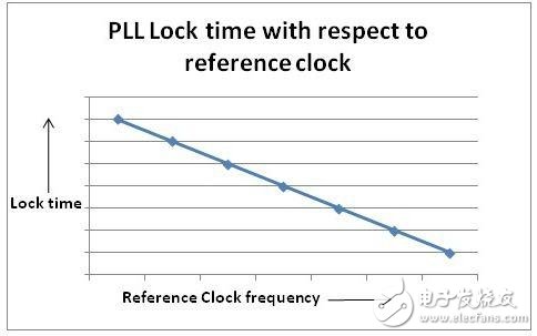 Detailed PLL lock time accurate measurement