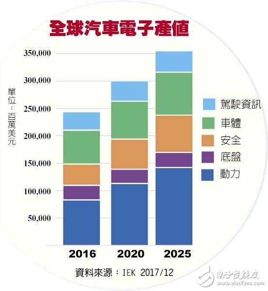 Electric self-driving cars dominate the mainland, car networking components benefit