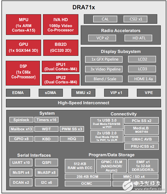 TI TIDA-01425 Automotive Gateway Reference Design with Ethernet and CAN