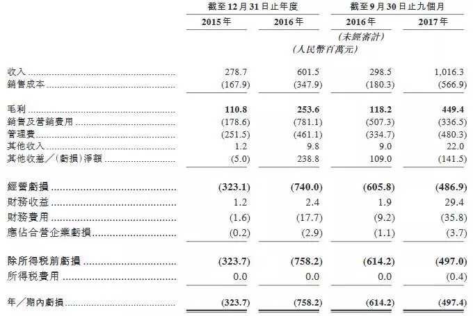 9ä¸ªæœˆè¥æ”¶è¶…10äº¿ï¼Œå¹³å®‰å¥½åŒ»ç”Ÿæäº¤èµ´æ¸¯IPOç”³è¯·