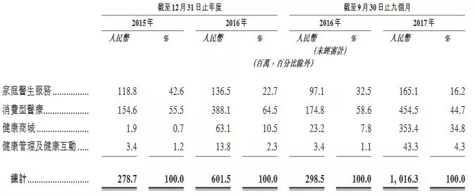 9ä¸ªæœˆè¥æ”¶è¶…10äº¿ï¼Œå¹³å®‰å¥½åŒ»ç”Ÿæäº¤èµ´æ¸¯IPOç”³è¯·