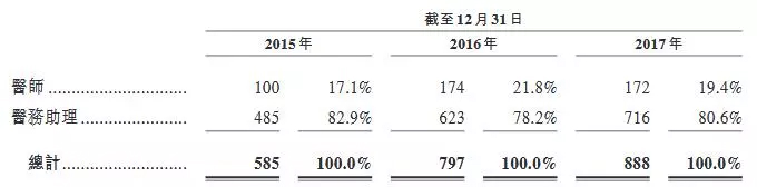 9ä¸ªæœˆè¥æ”¶è¶…10äº¿ï¼Œå¹³å®‰å¥½åŒ»ç”Ÿæäº¤èµ´æ¸¯IPOç”³è¯·