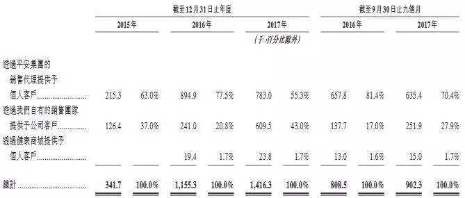 9ä¸ªæœˆè¥æ”¶è¶…10äº¿ï¼Œå¹³å®‰å¥½åŒ»ç”Ÿæäº¤èµ´æ¸¯IPOç”³è¯·