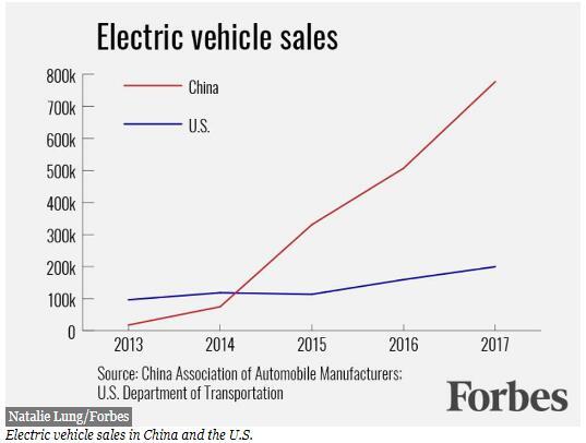 Leading! China is expected to become the worldâ€™s first all-electric vehicle ecosystem to lay 500,000 charging piles by 2020