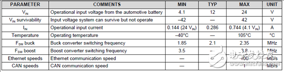 TI TIDA-01425 Automotive Gateway Reference Design with Ethernet and CAN