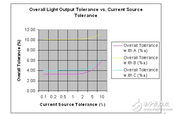 Comparison of overall tolerance and assumed current source tolerance