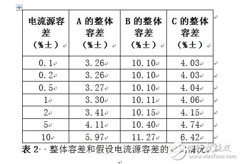 Comparison of overall tolerance and assumed current source tolerance