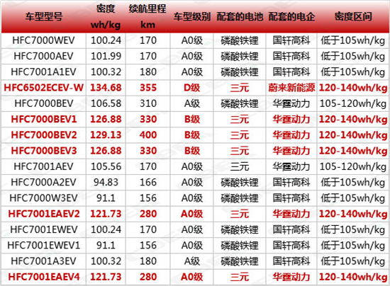 Figure 2: Pure Electric Passenger Car Models of Jianghuai Automobile in 2017