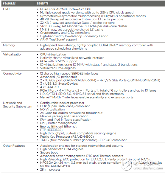 Key features and benefits of the system-on-a-chip (SoC) solution ARMADAÂ® 8040