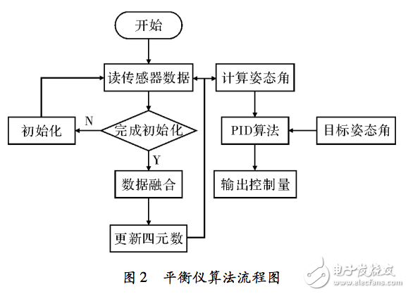 Design of small UAV balancer based on Xllinx Vivado HLS