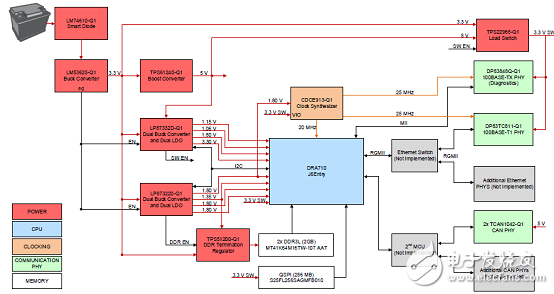 TI TIDA-01425 Automotive Gateway Reference Design with Ethernet and CAN