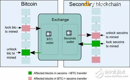 Comprehensive understanding of blockchain sidechain technology