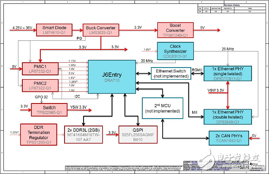 TI TIDA-01425 Automotive Gateway Reference Design with Ethernet and CAN