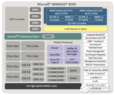 Key features and benefits of the system-on-a-chip (SoC) solution ARMADAÂ® 8040