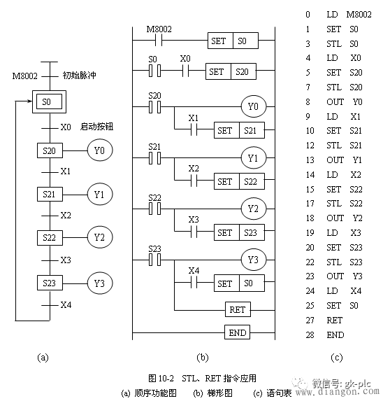 The main method of programming the ladder program in the sequence function diagram "step instruction programming"