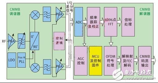 Quantum Microelectronics CMMB receiving terminal function module block diagram