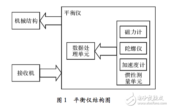 Design of small UAV balancer based on Xllinx Vivado HLS