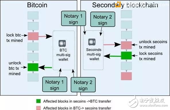 Comprehensive understanding of blockchain sidechain technology