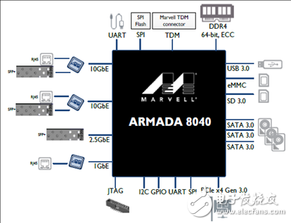 Key features and benefits of the system-on-a-chip (SoC) solution ARMADAÂ® 8040