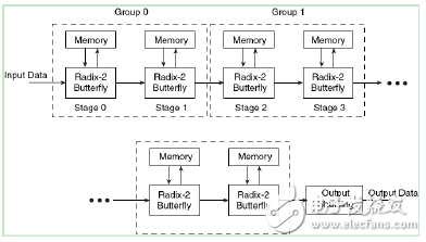 Pipeline of the FFT module, Streaming I/O structure