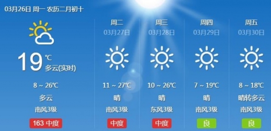The highest temperature in Beijing has reached 27 Â°C