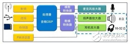 Audio management integrated circuit