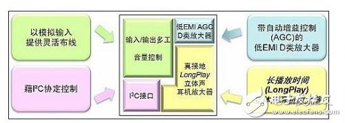 Audio management integrated circuit