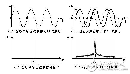 Research on low phase noise in microwave source