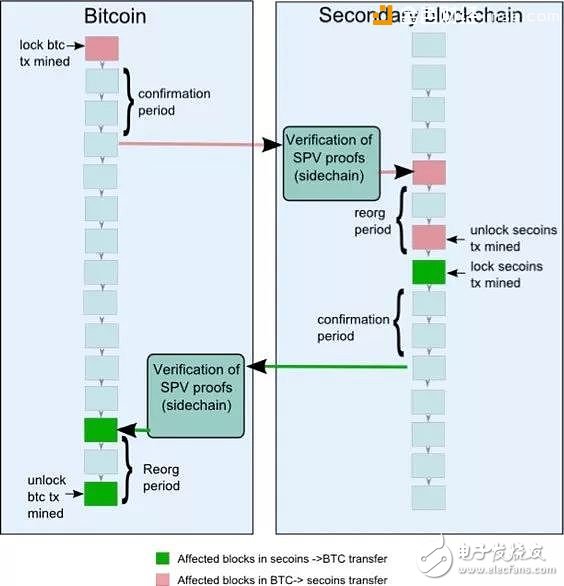 Comprehensive understanding of blockchain sidechain technology