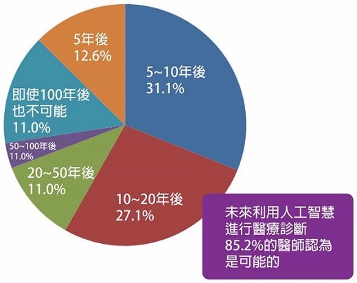 äººå·¥æ™ºèƒ½å°†å†²å‡»ä¸Žæ”¹å˜çŽ°æœ‰çš„åŒ»ç–—æ–¹å¼