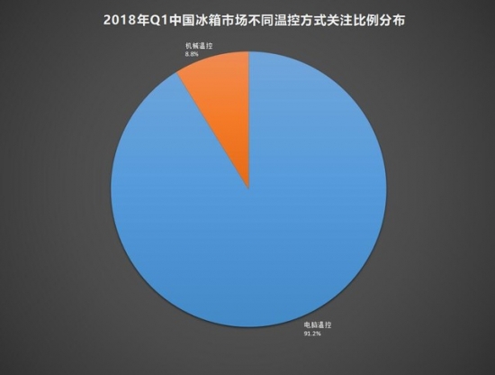 2018 Q1 ZDC: Refrigerator level 1 energy consumption is over 80%